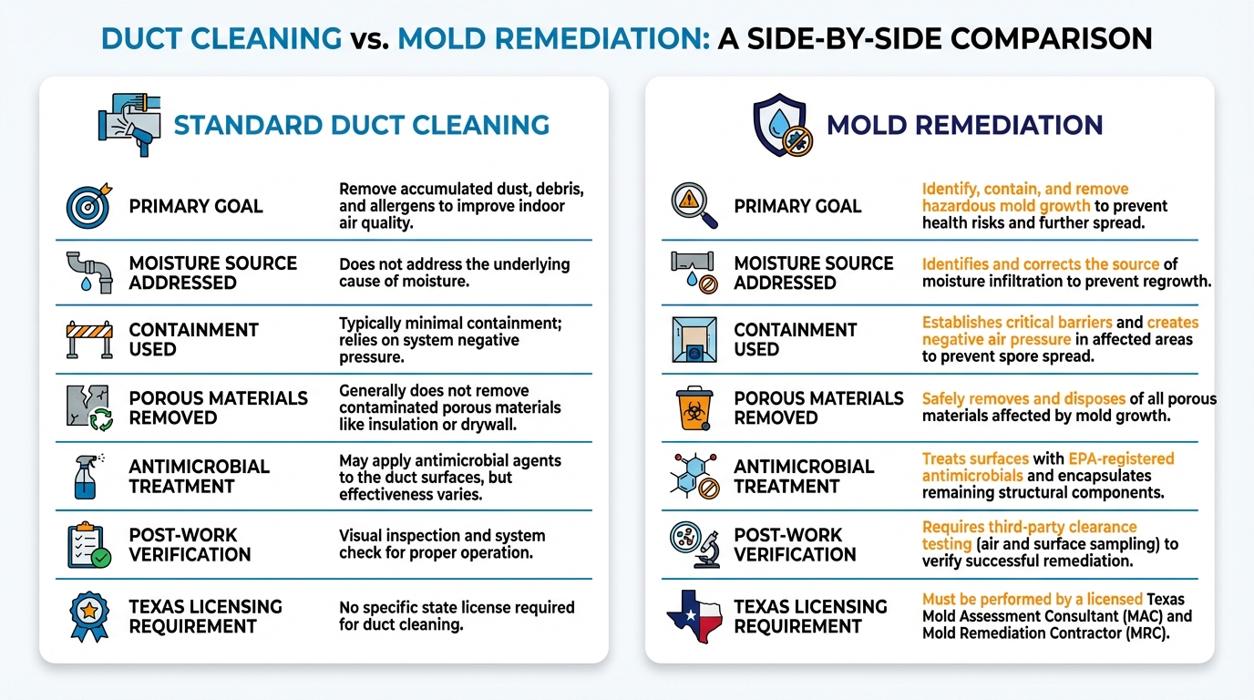 Comparison of standard air duct cleaning versus professional mold remediation for Dallas commercial properties