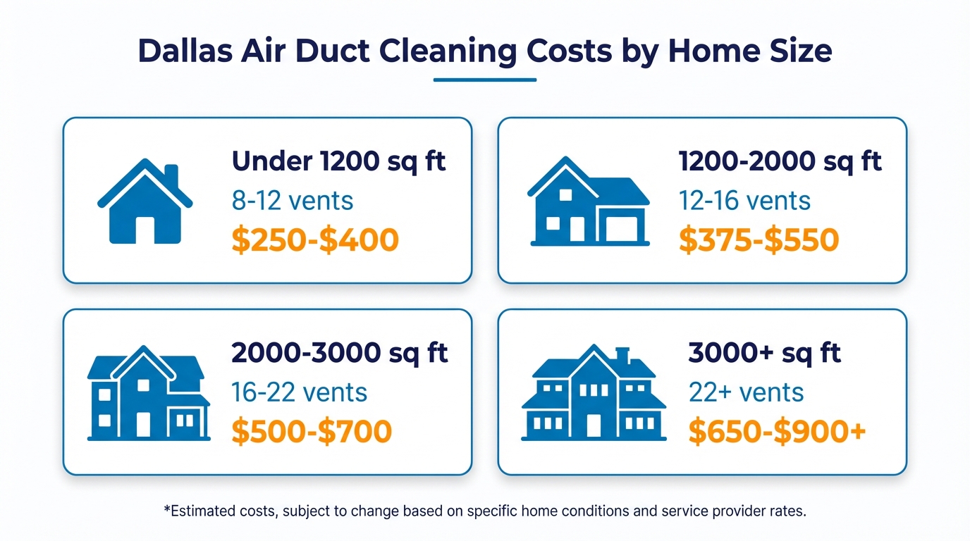 Estimated air duct cleaning cost ranges by home size in Dallas TX